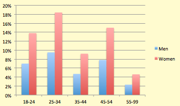 what is the average age of online dating users fucking girls pic uk