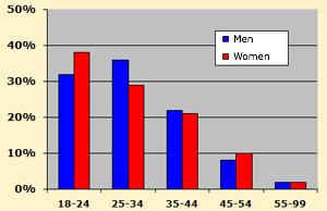 Meetic Age