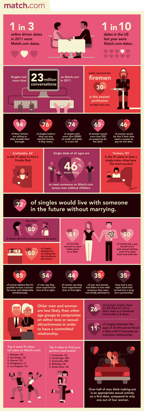 Match.com infographic